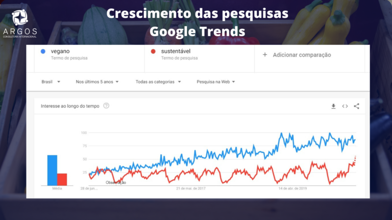 Argos - crescimento das pesquisas por "vegano" e "sustentável" nos últimos 5 anos segundo o Google Trends.